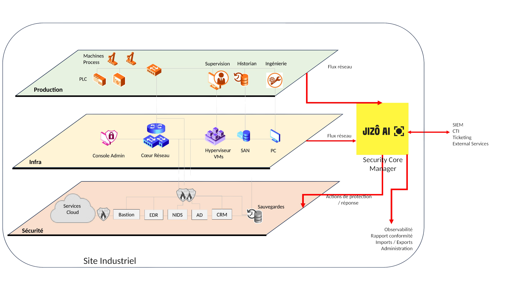 Visibilité OT et ICS